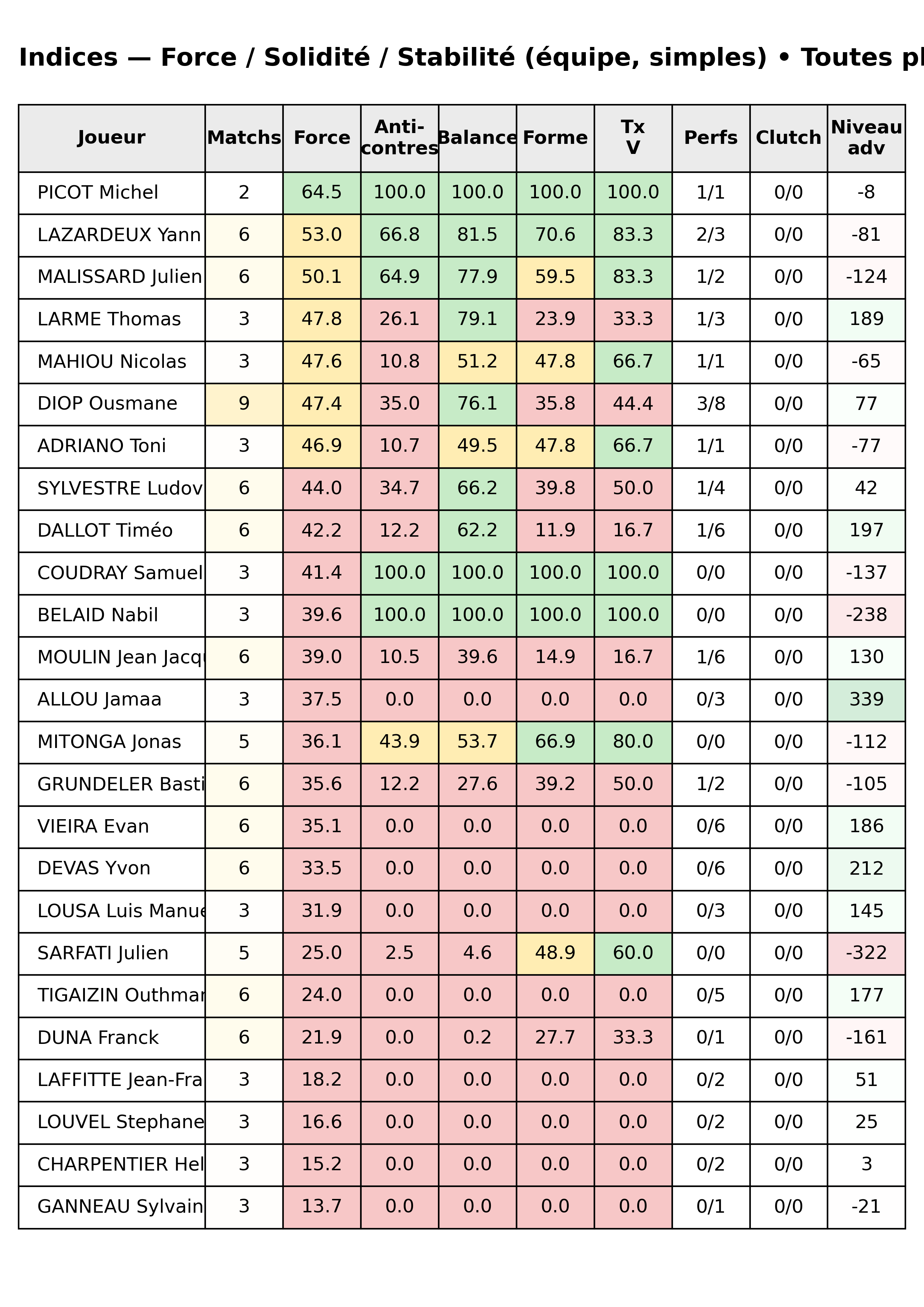 Toutes phases  bloc 12 indices force progres segment 8